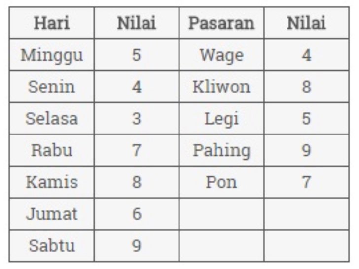 Cara Menghitung Weton